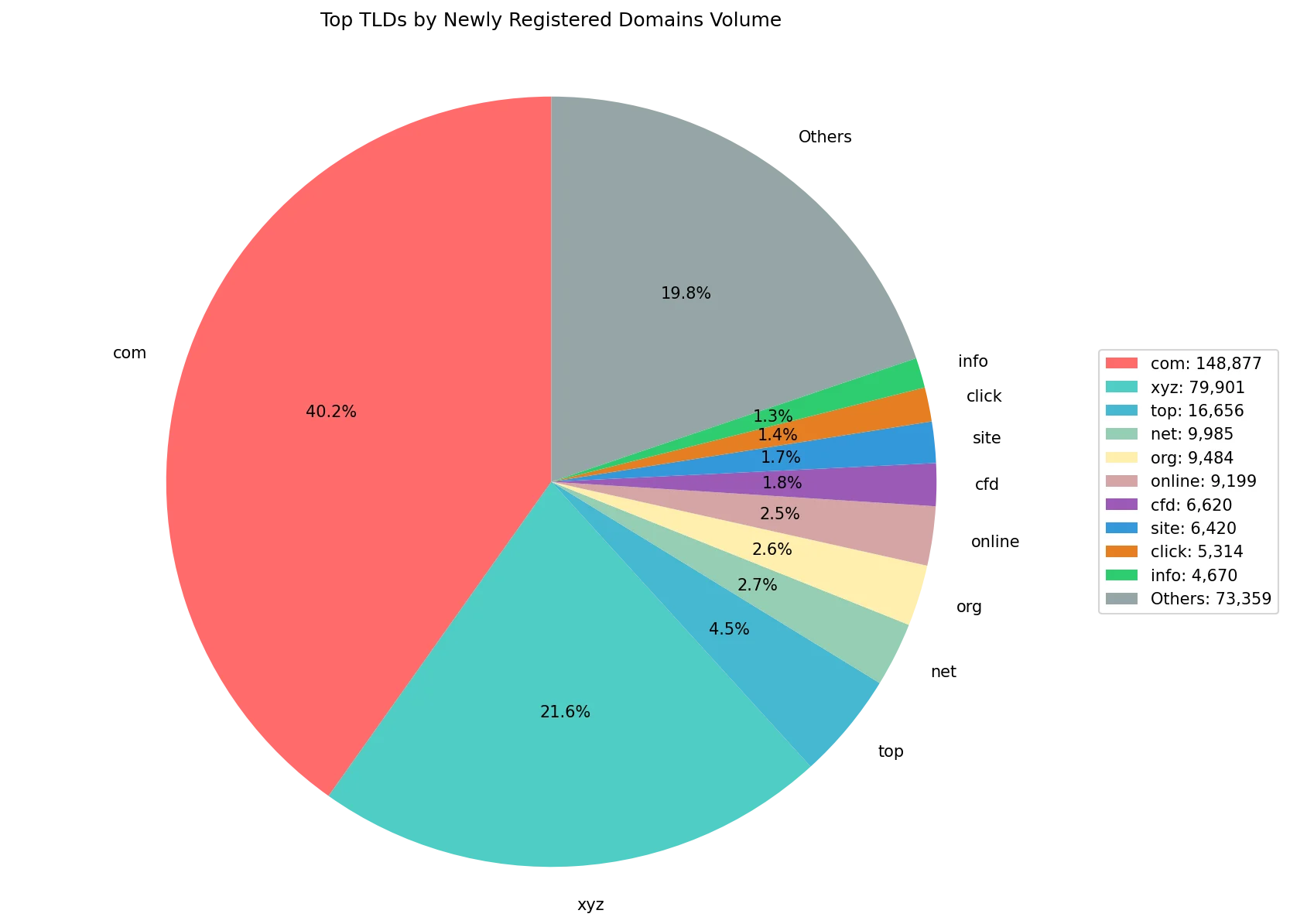 Top gTLDs by newly registered domains volume on Aug 07, 2026