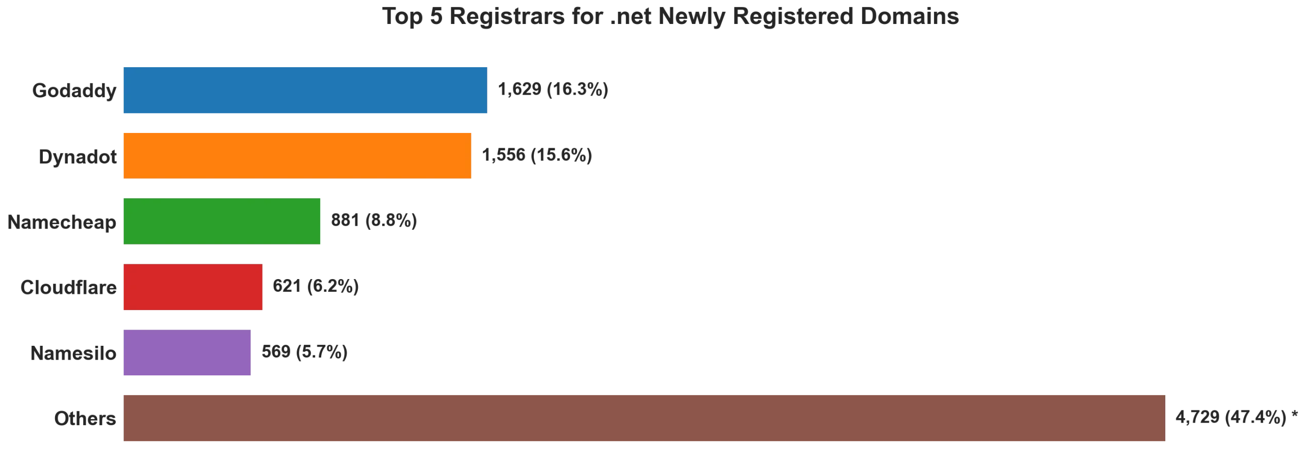Top 5 registrars for .net newly registered domains on Aug 07, 2026