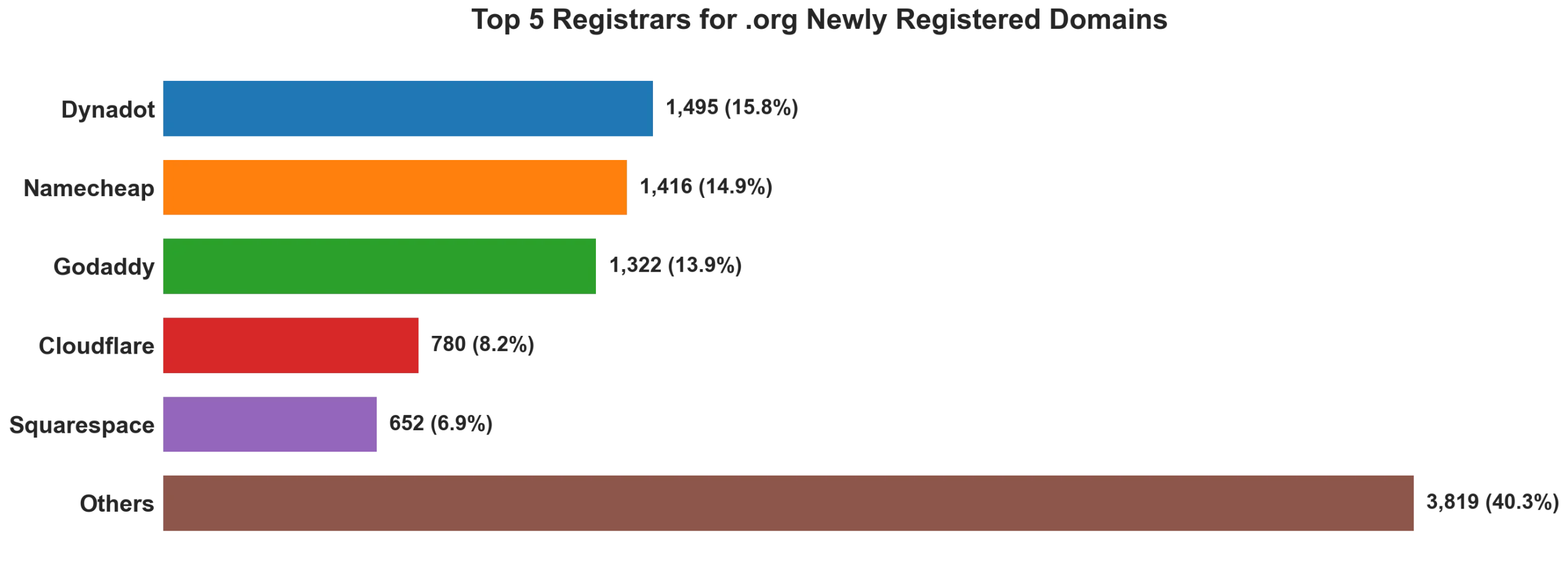 Top 5 registrars for .org newly registered domains on Aug 07, 2026