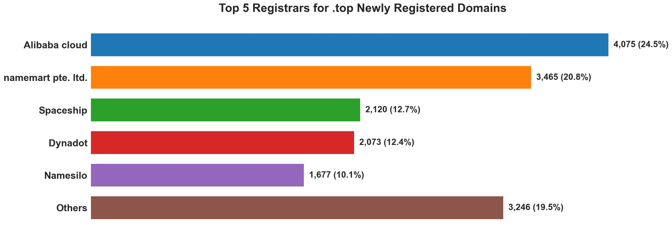 Top top 5 registrars for .2026 newly registered domains on Aug 07, 2026