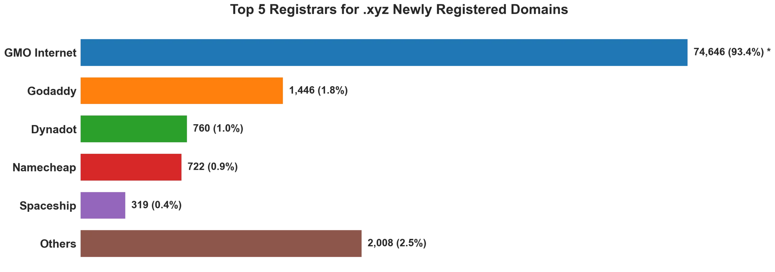 Top 5 registrars for .xyz newly registered domains on Aug 07, 2026