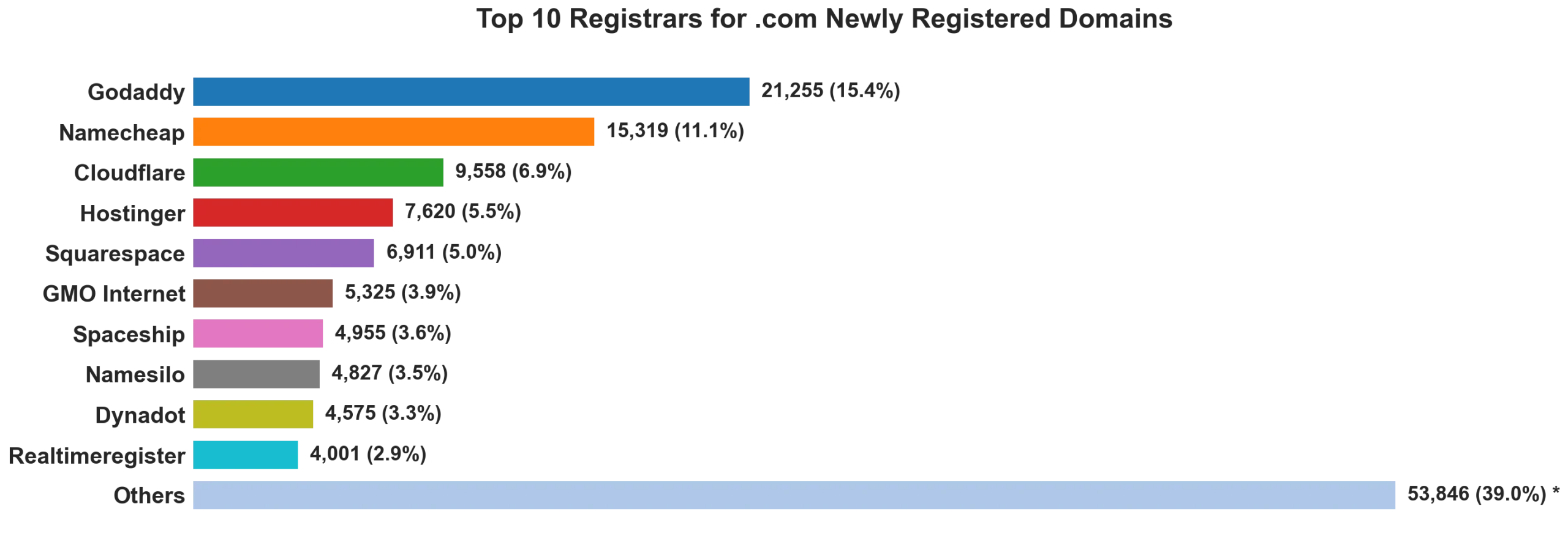 Top 10 registrars for .com newly registered domains on Aug 08, 2026