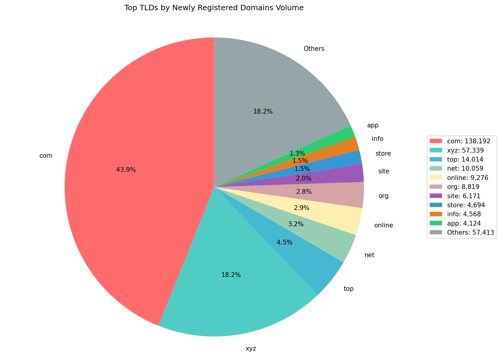 Top gTLDs by newly registered domains volume on Aug 08, 2026