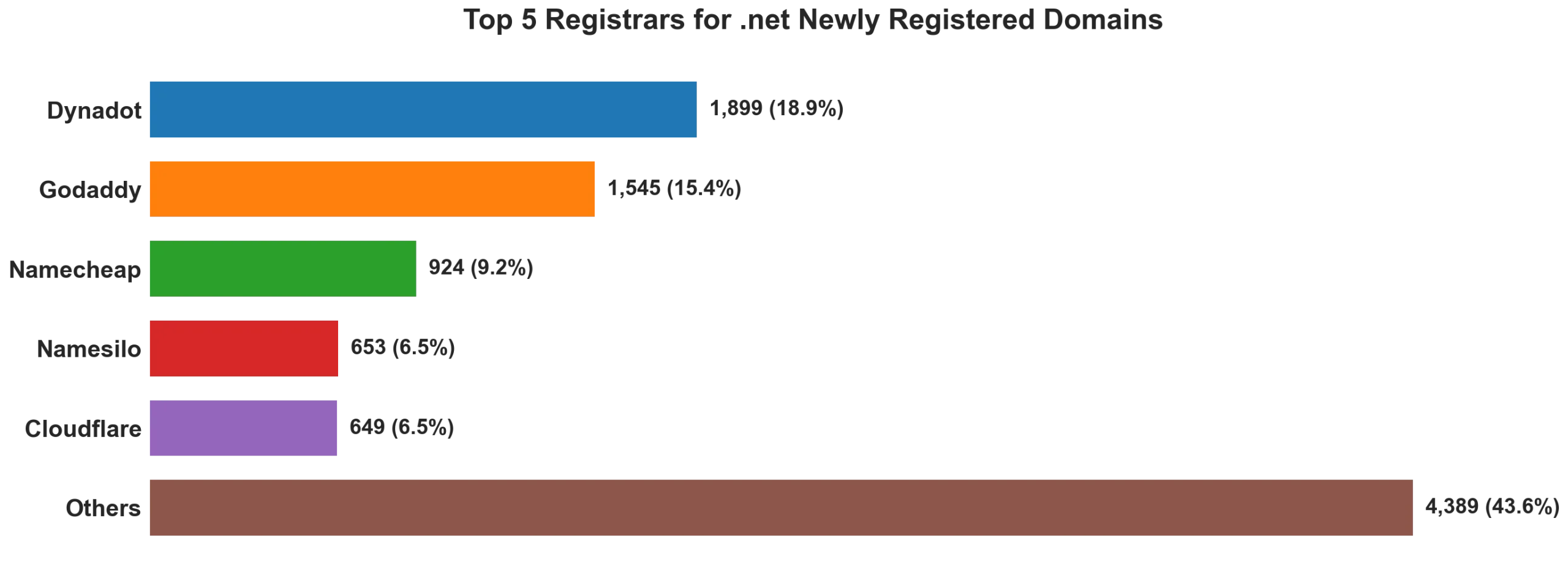 Top 5 registrars for .net newly registered domains on Aug 08, 2026