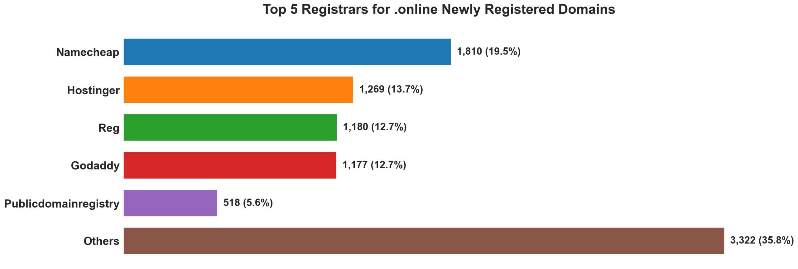 Top 5 registrars for .online newly registered domains on Aug 08, 2026