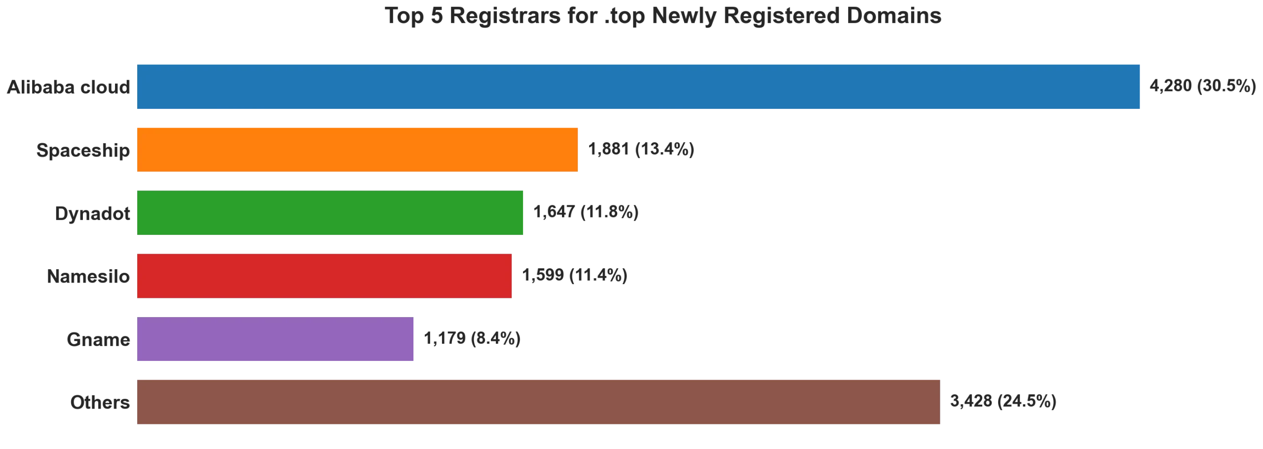 Top top 5 registrars for .2026 newly registered domains on Aug 08, 2026