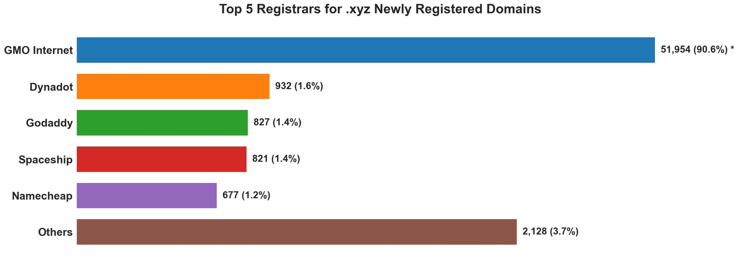 Top 5 registrars for .xyz newly registered domains on Aug 08, 2026