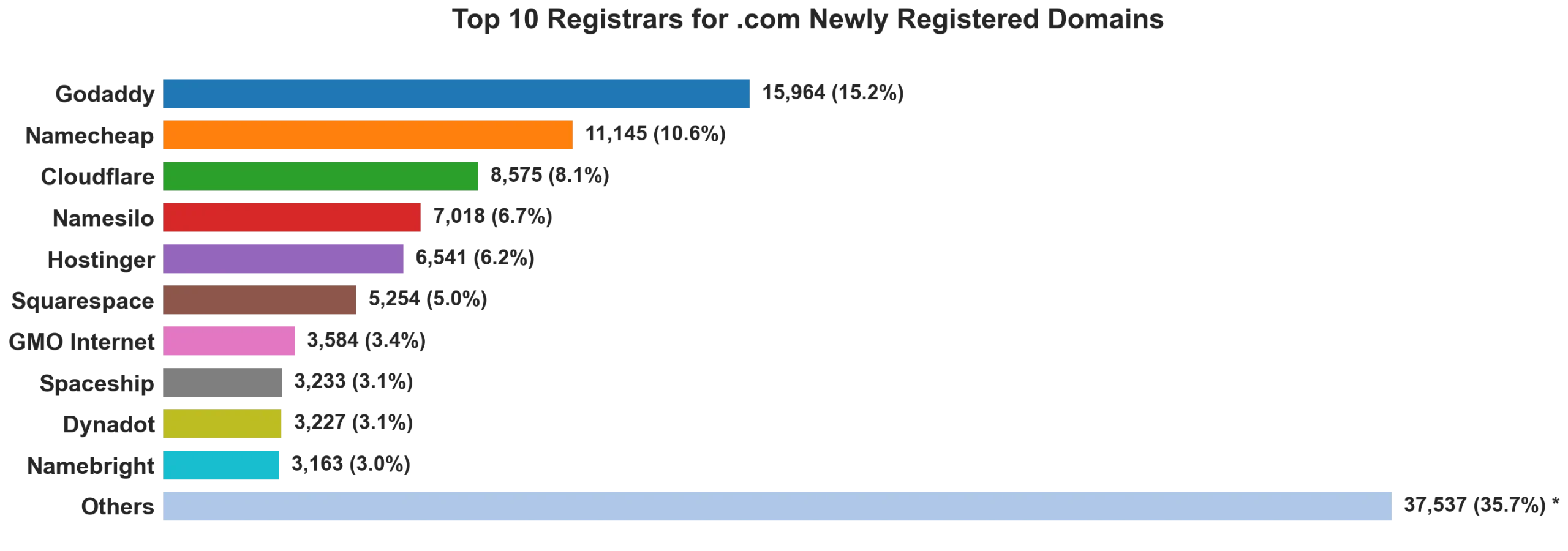 Top 10 registrars for .com newly registered domains on Aug 09, 2026