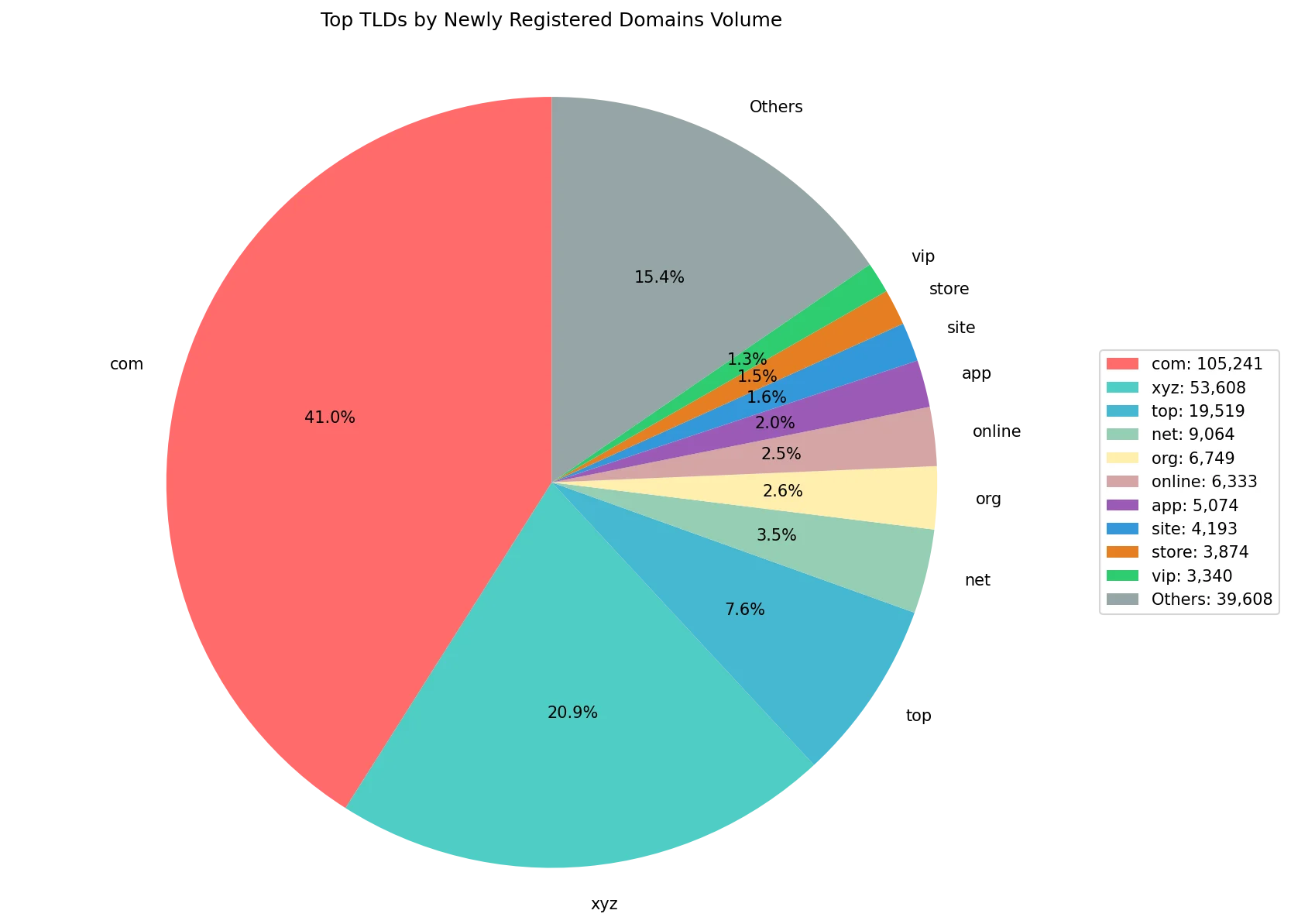 Top gTLDs by newly registered domains volume on Aug 09, 2026