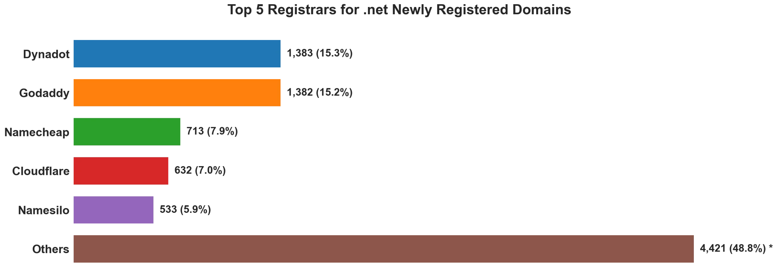 Top 5 registrars for .net newly registered domains on Aug 09, 2026