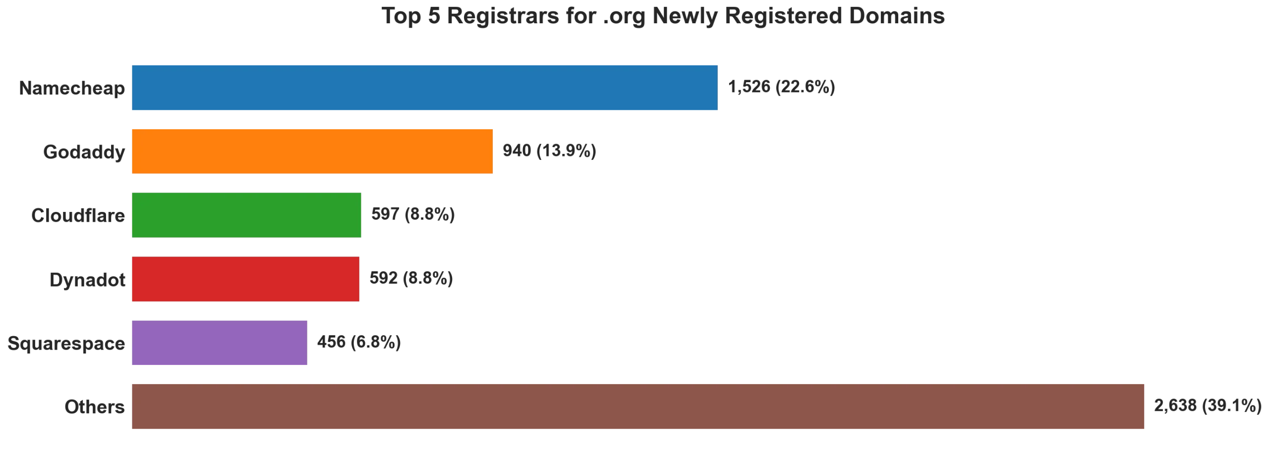 Top 5 registrars for .org newly registered domains on Aug 09, 2026