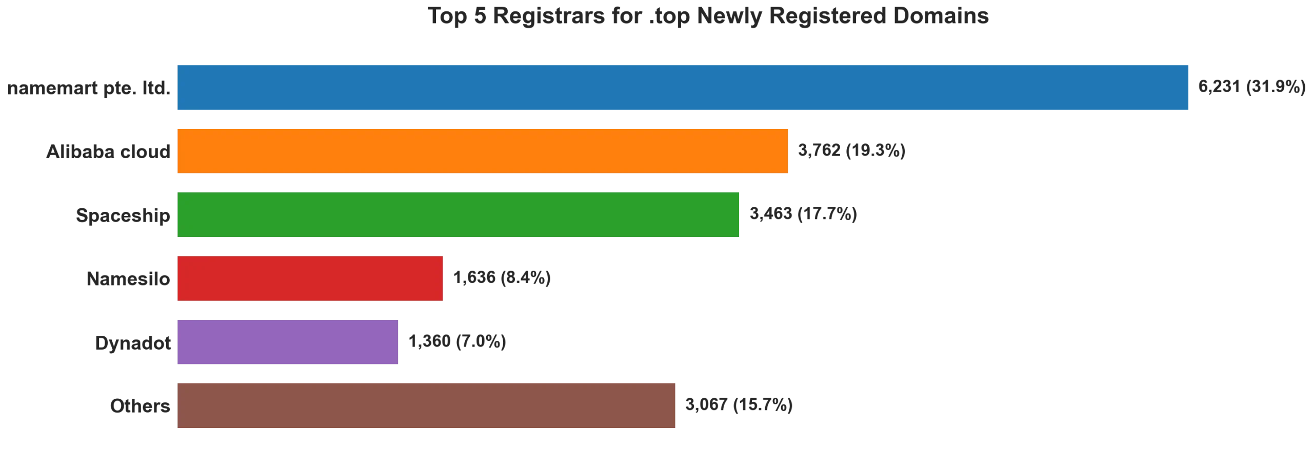 Top top 5 registrars for .2026 newly registered domains on Aug 09, 2026