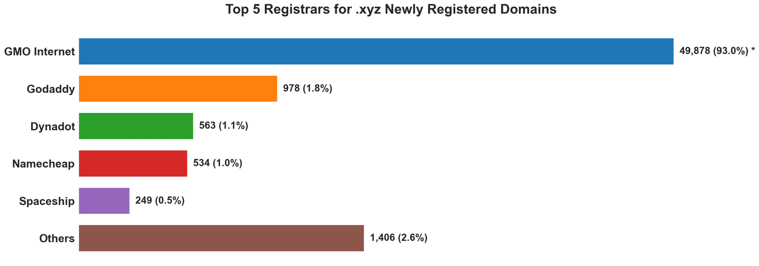 Top 5 registrars for .xyz newly registered domains on Aug 09, 2026