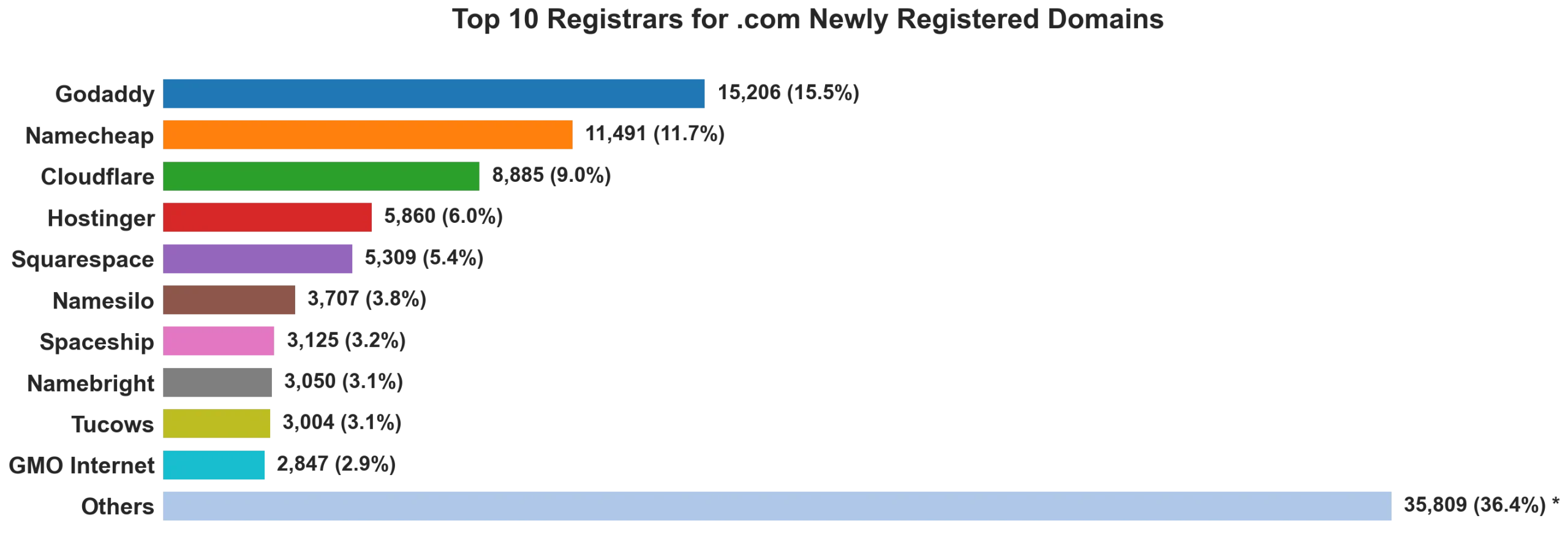 Top 10 registrars for .com newly registered domains on Aug 10, 2026