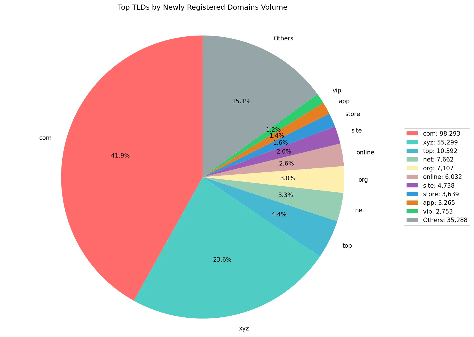 Top gTLDs by newly registered domains volume on Aug 10, 2026