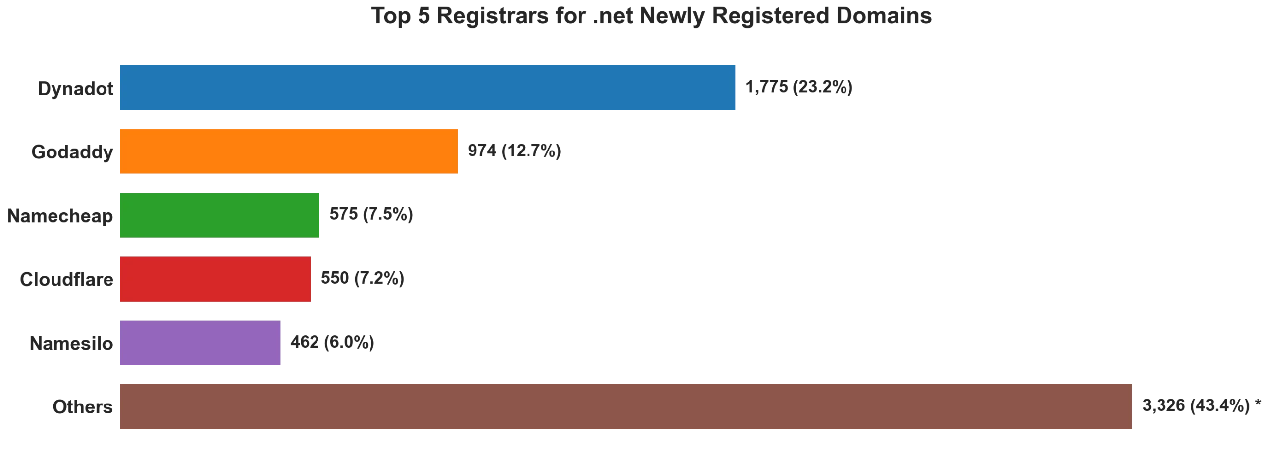 Top 5 registrars for .net newly registered domains on Aug 10, 2026