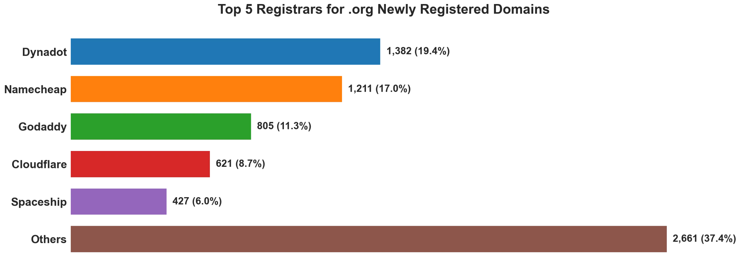 Top 5 registrars for .org newly registered domains on Aug 10, 2026