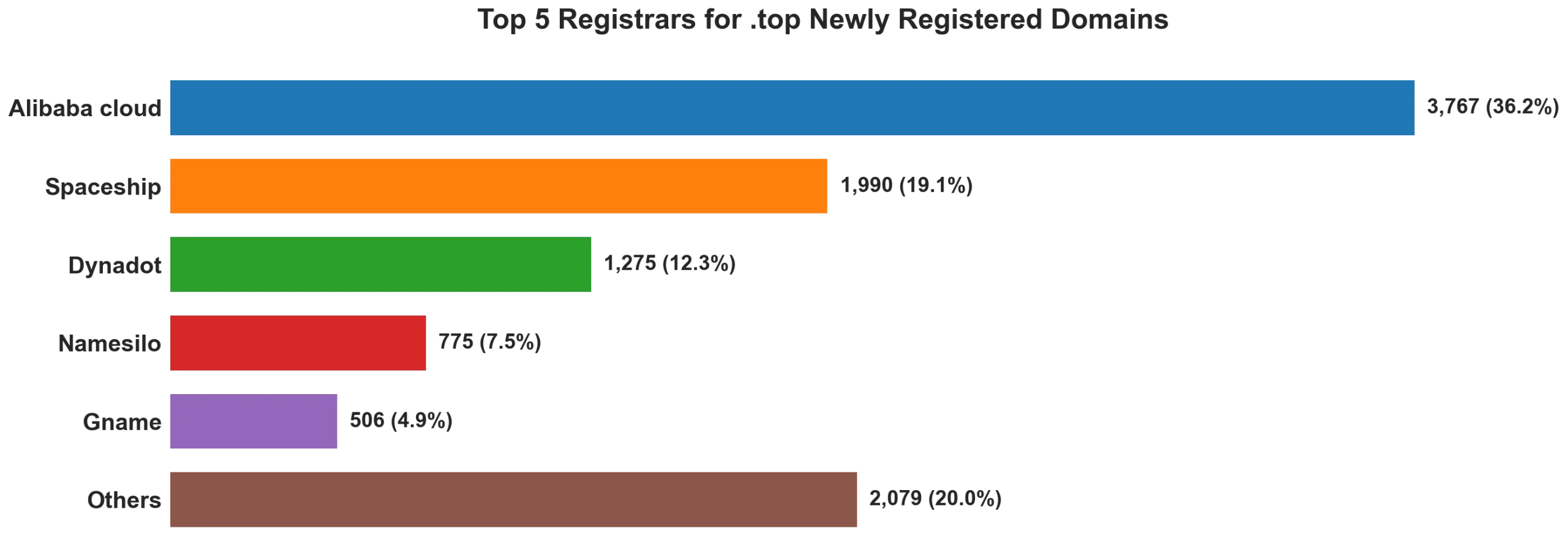Top top 5 registrars for .2026 newly registered domains on Aug 10, 2026