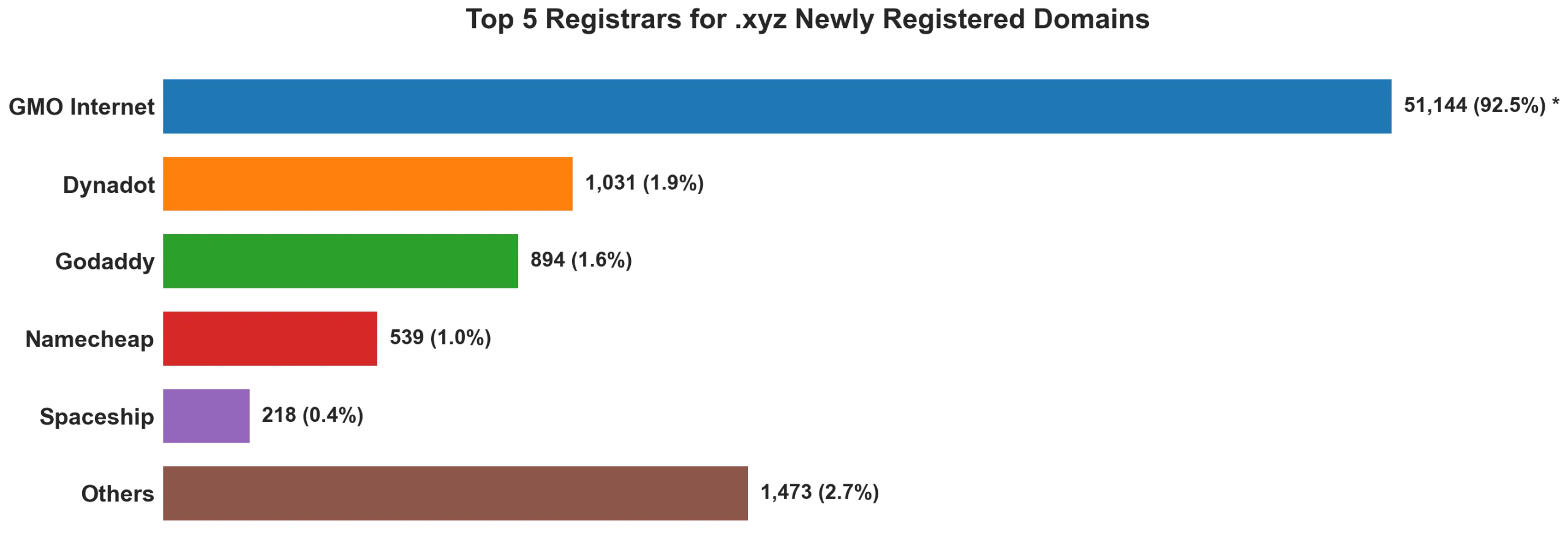 Top 5 registrars for .xyz newly registered domains on Aug 10, 2026