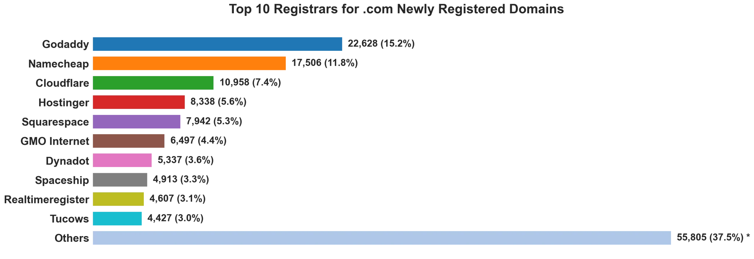 Top 10 registrars for .com newly registered domains on Aug 11, 2026
