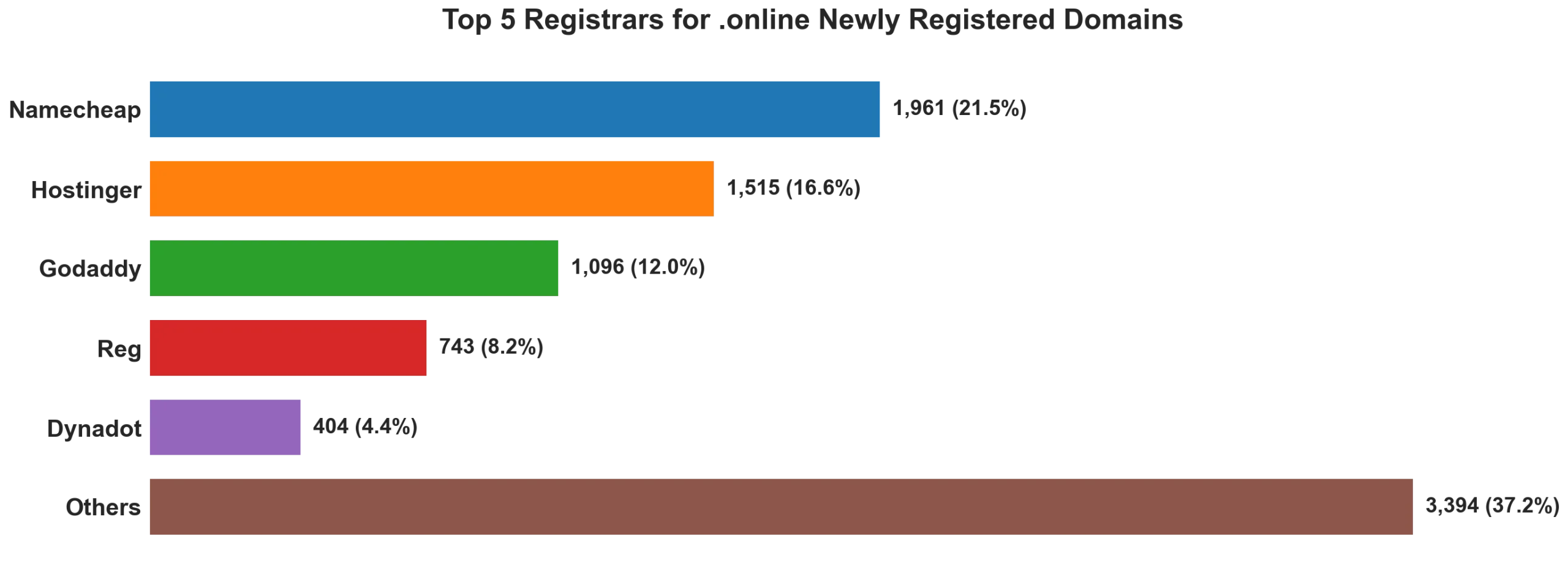 Top 5 registrars for .online newly registered domains on Aug 11, 2026