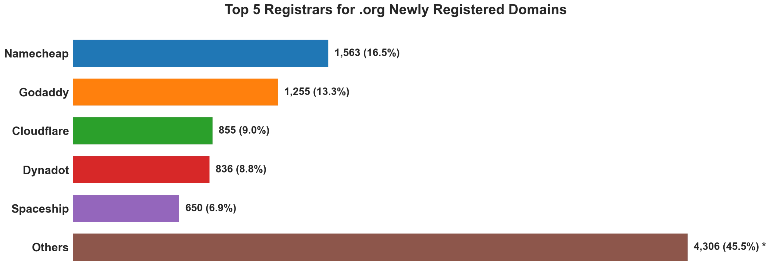 Top 5 registrars for .org newly registered domains on Aug 11, 2026