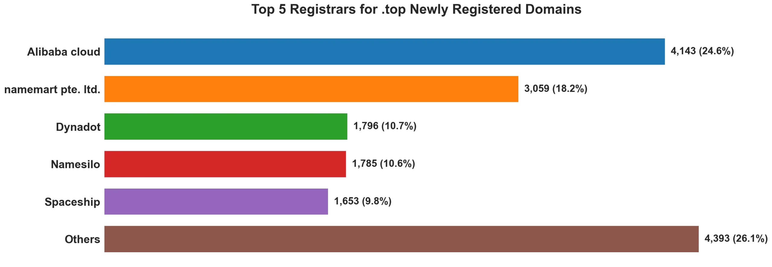 Top top 5 registrars for .2026 newly registered domains on Aug 11, 2026