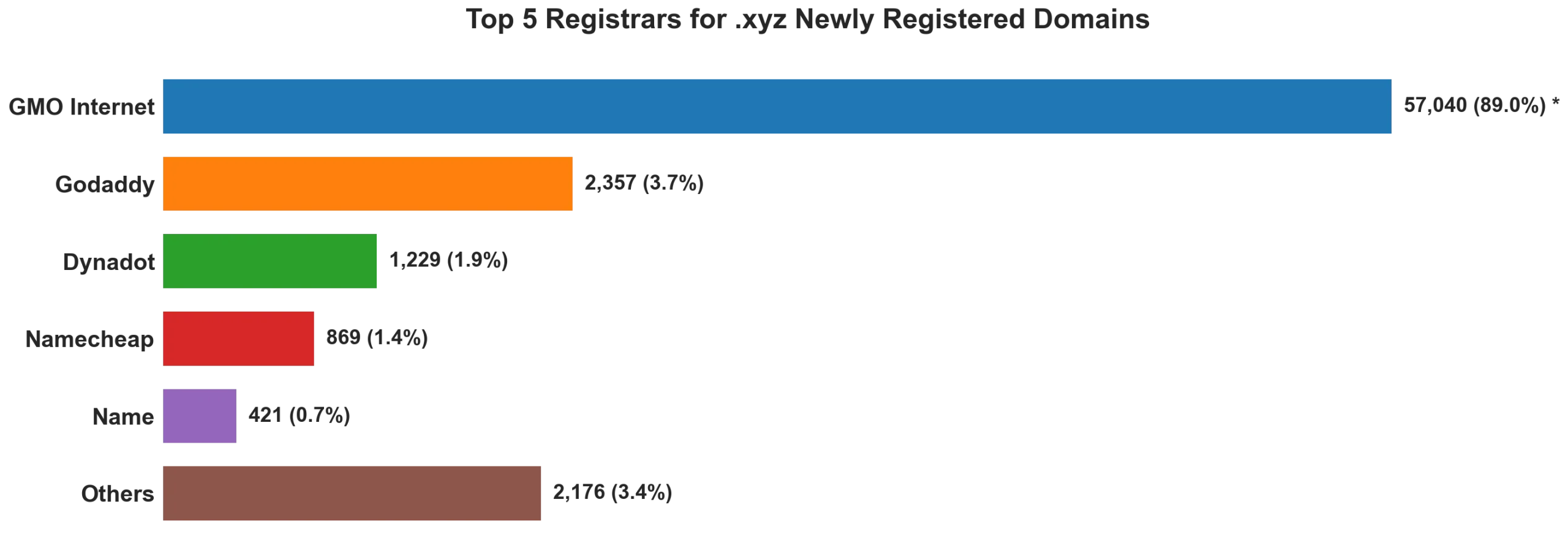 Top 5 registrars for .xyz newly registered domains on Aug 11, 2026