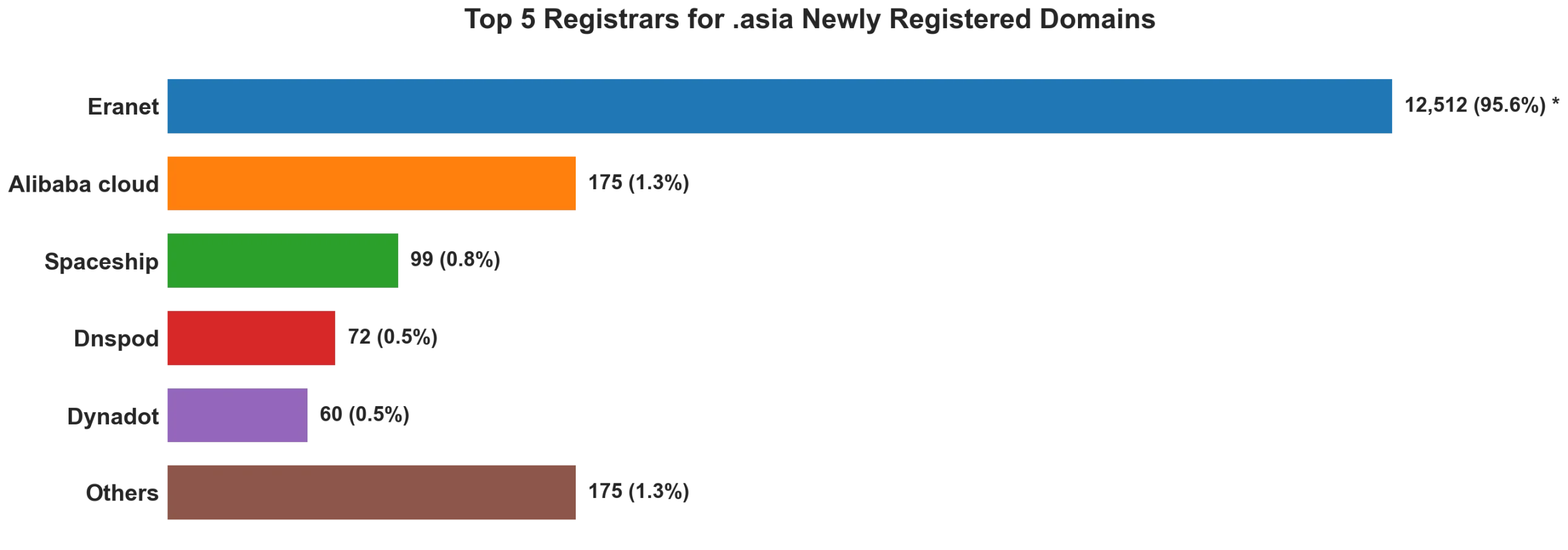 Top 5 registrars for .asia newly registered domains on Aug 12, 2026