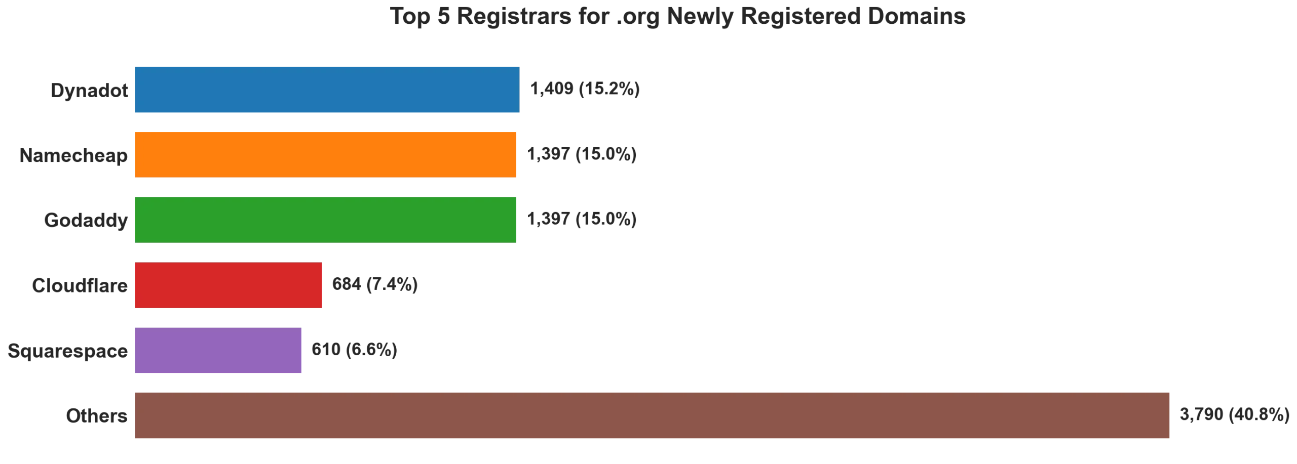 Top 5 registrars for .org newly registered domains on Aug 12, 2026