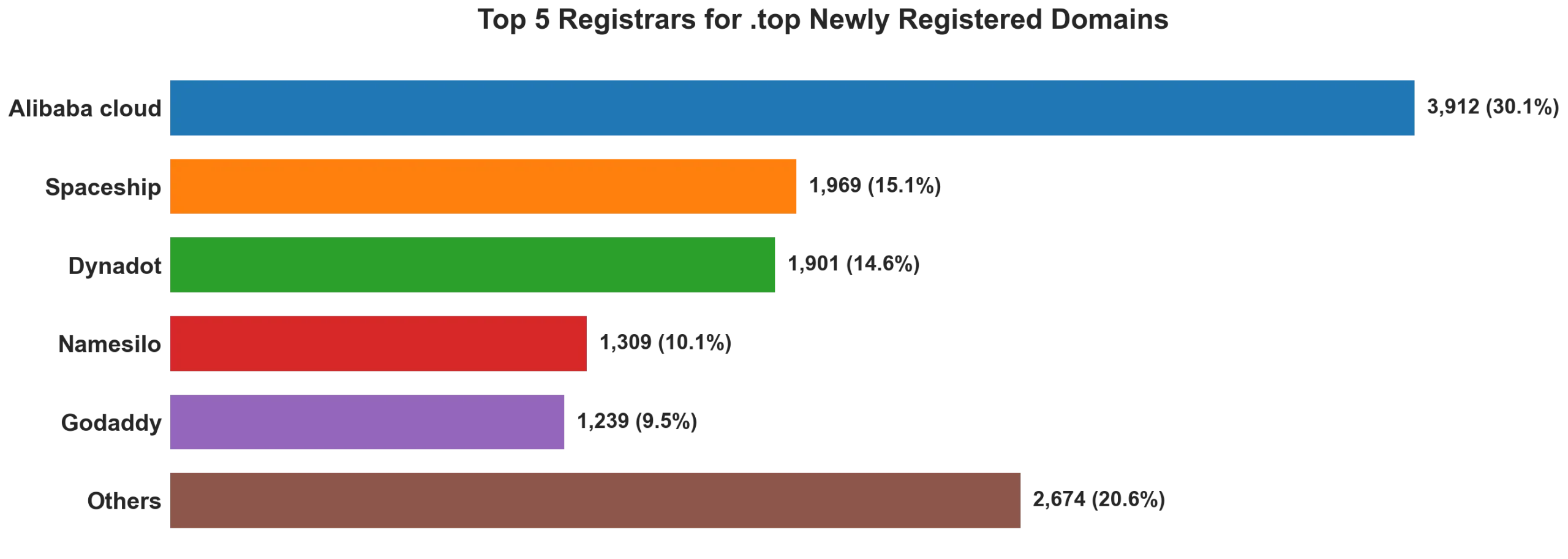Top top 5 registrars for .2026 newly registered domains on Aug 12, 2026