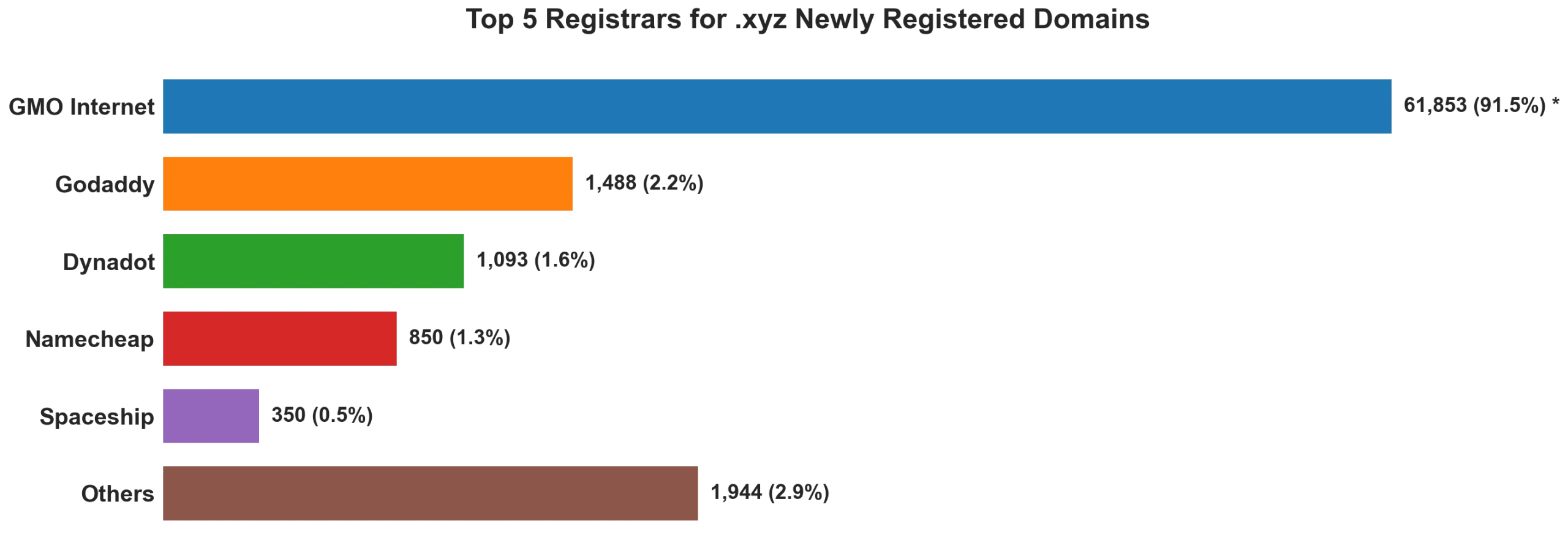 Top 5 registrars for .xyz newly registered domains on Aug 12, 2026