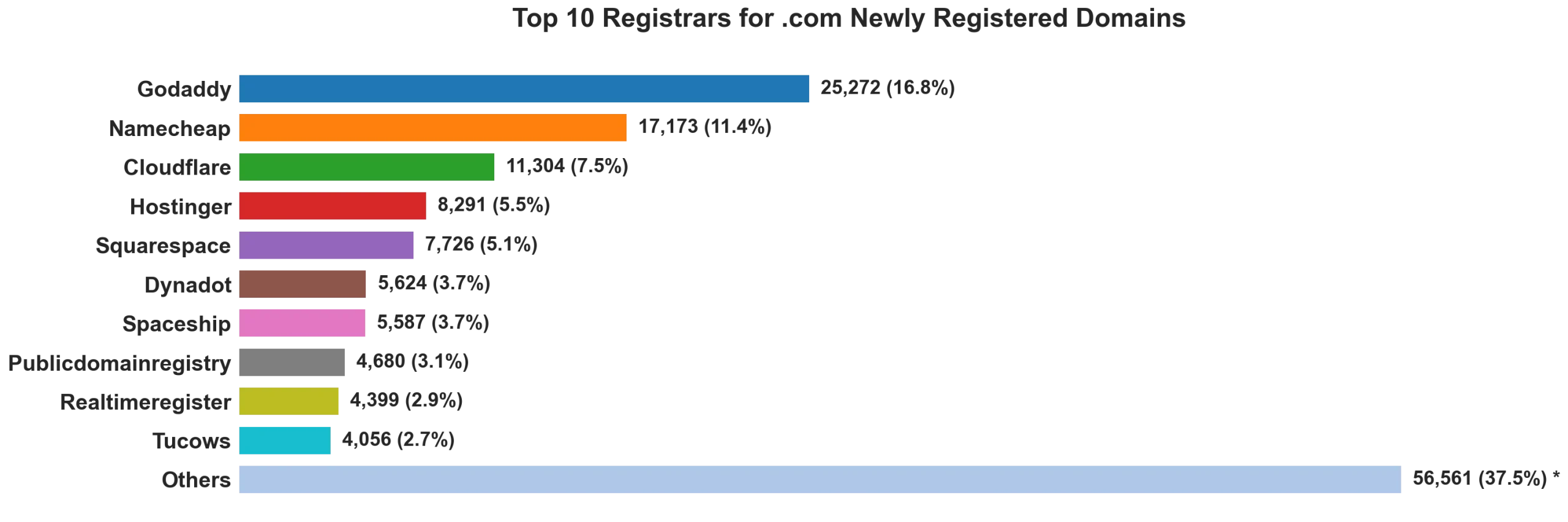 Top 10 registrars for .com newly registered domains on Aug 13, 2026