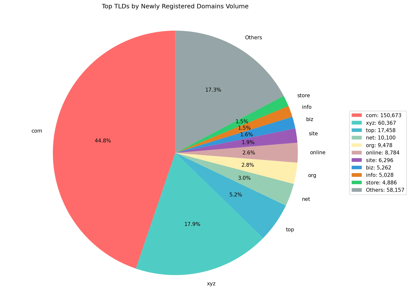 Top gTLDs by newly registered domains volume on Aug 13, 2026