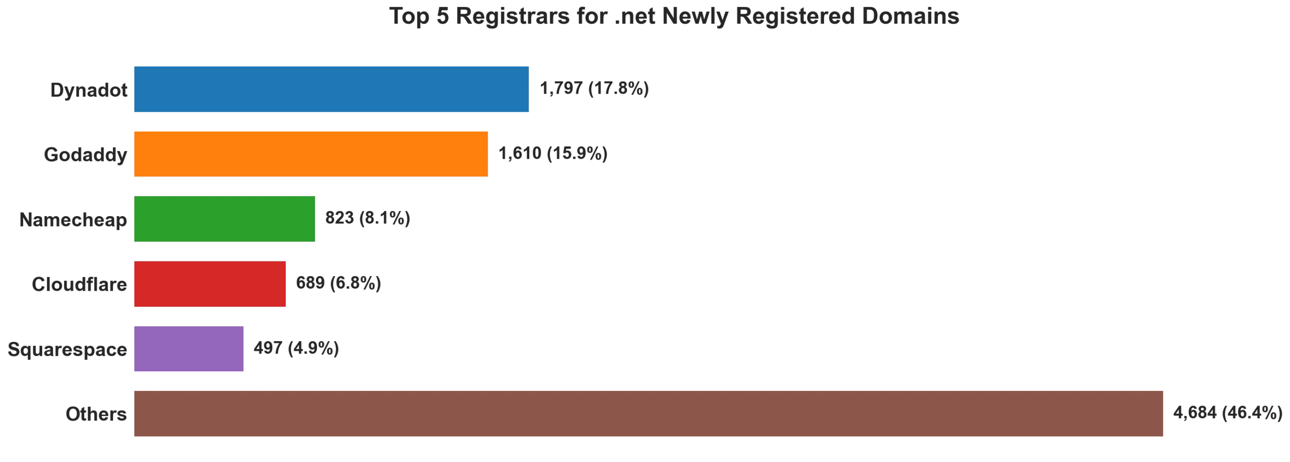 Top 5 registrars for .net newly registered domains on Aug 13, 2026