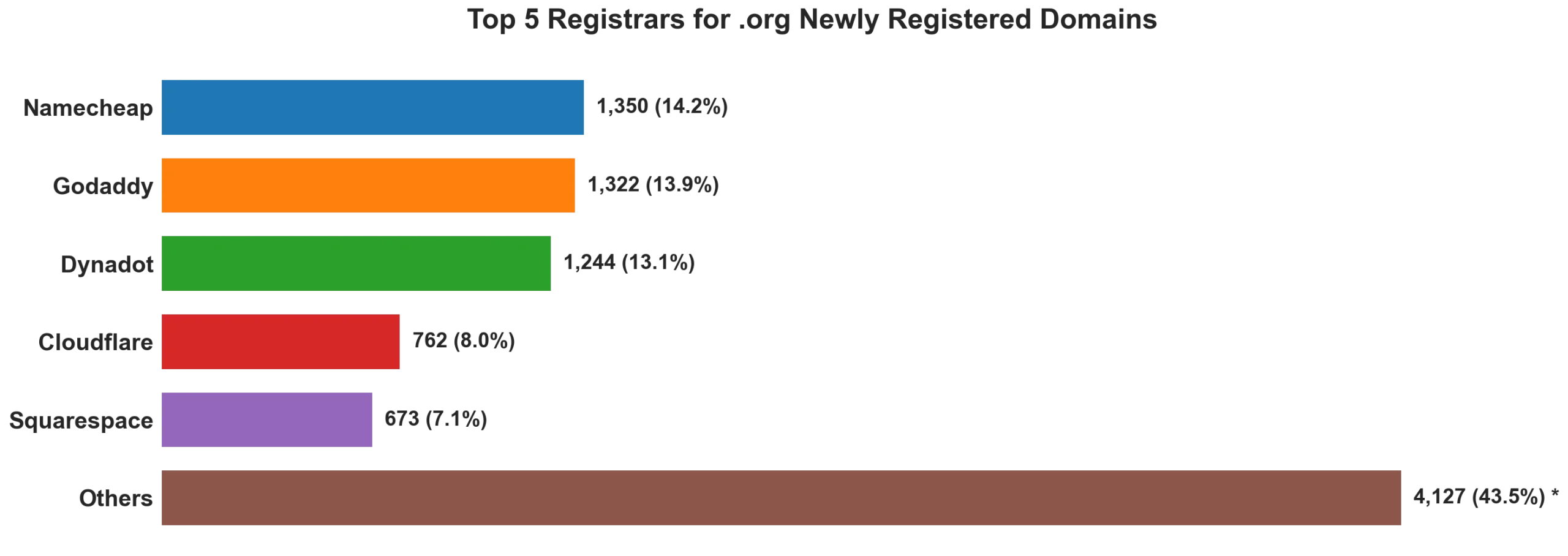 Top 5 registrars for .org newly registered domains on Aug 13, 2026