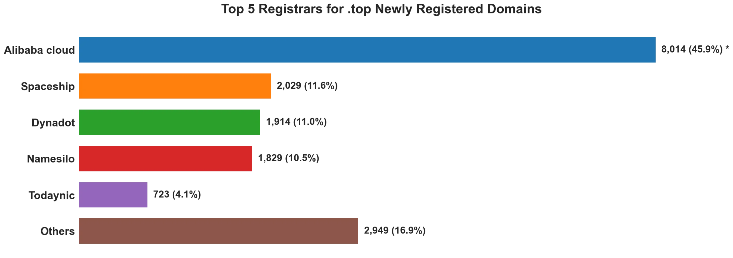 Top top 5 registrars for .2026 newly registered domains on Aug 13, 2026