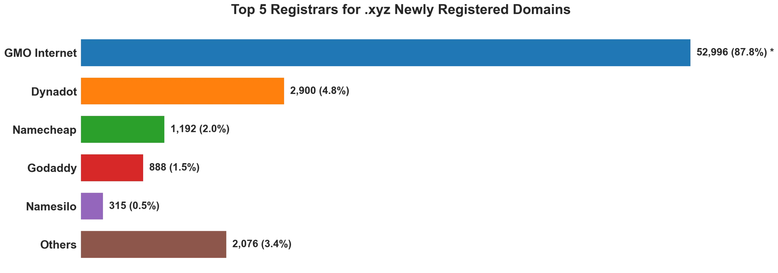Top 5 registrars for .xyz newly registered domains on Aug 13, 2026