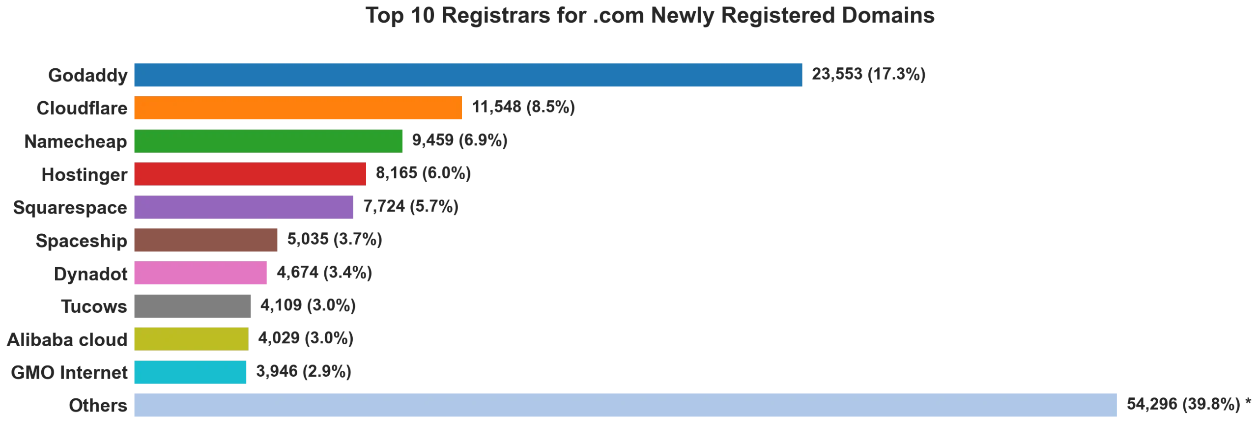 Top 10 registrars for .com newly registered domains on Aug 14, 2026