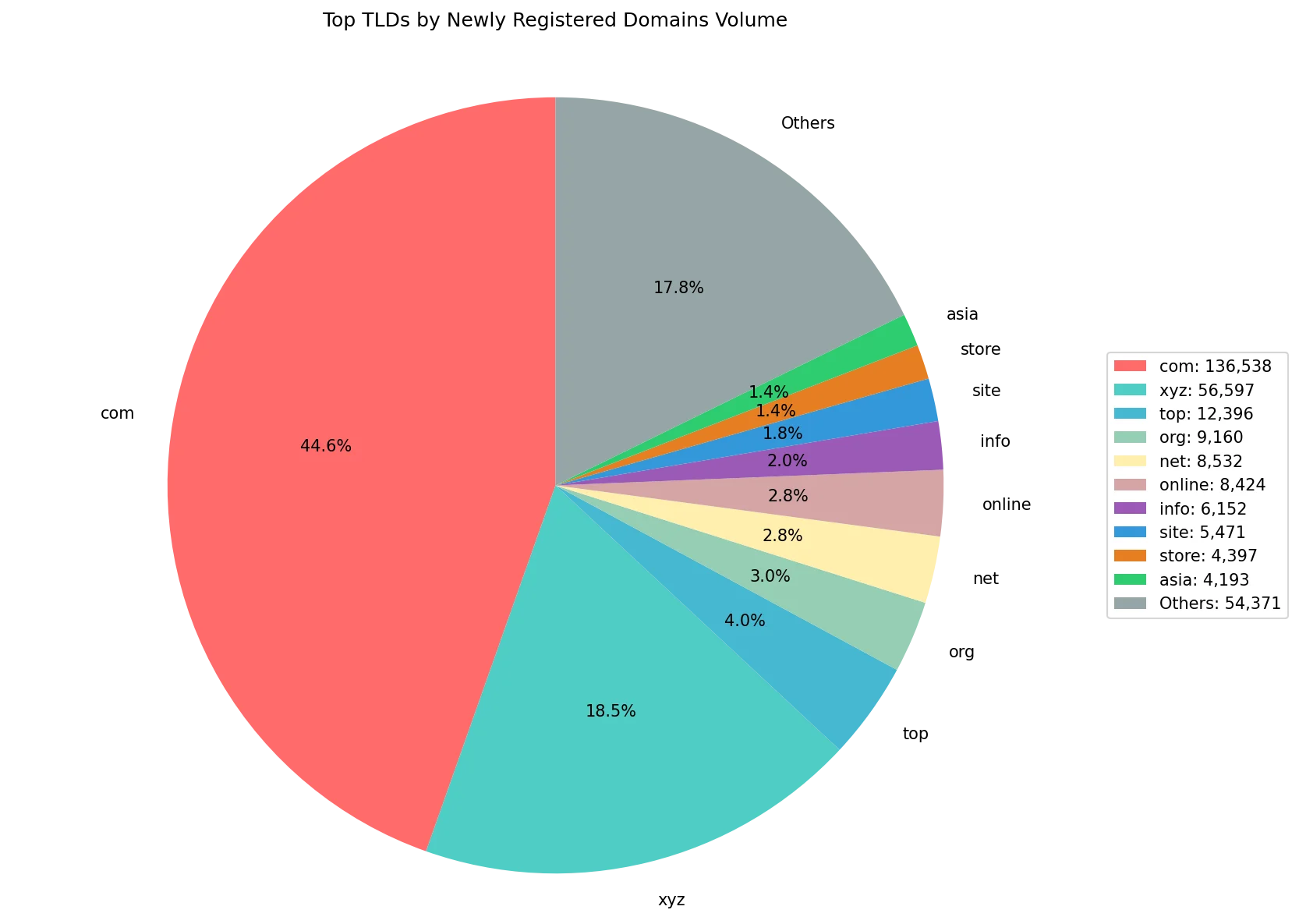 Top gTLDs by newly registered domains volume on Aug 14, 2026