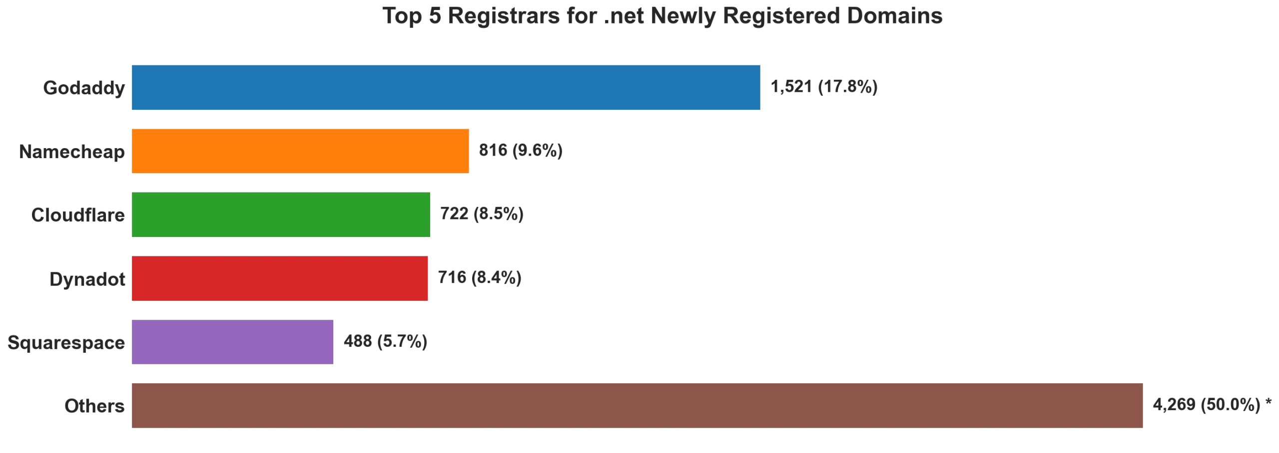 Top 5 registrars for .net newly registered domains on Aug 14, 2026