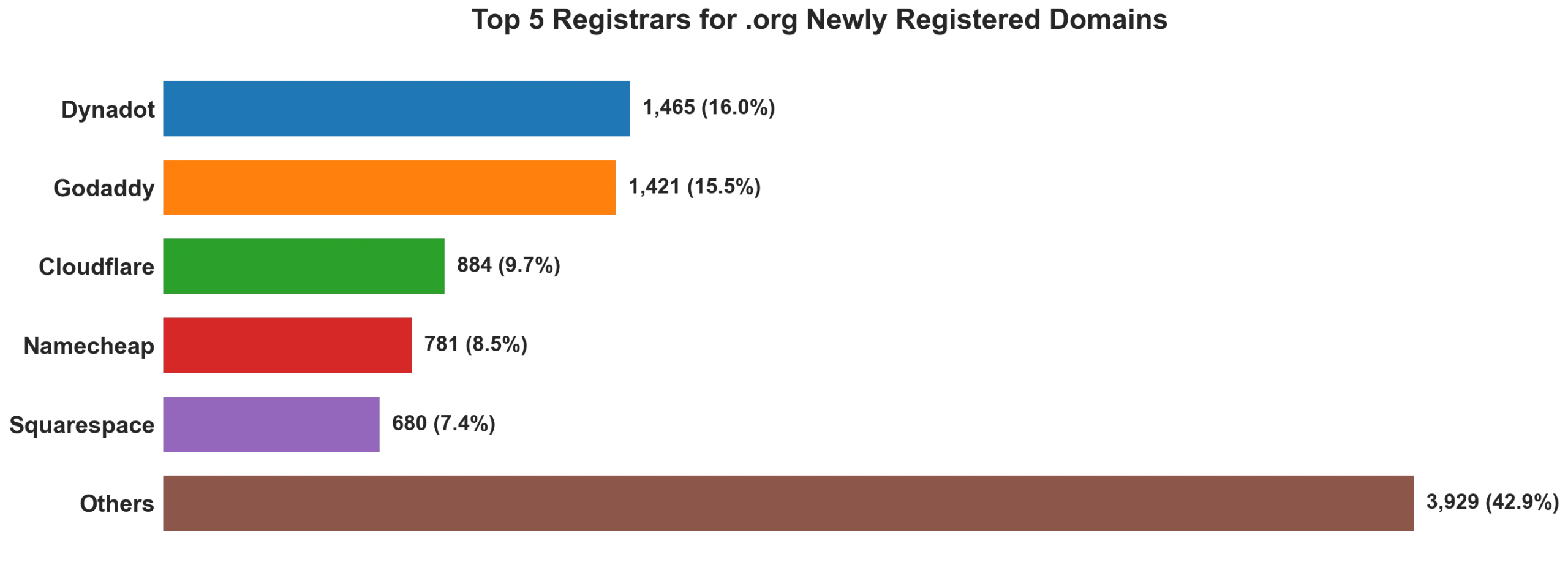 Top 5 registrars for .org newly registered domains on Aug 14, 2026