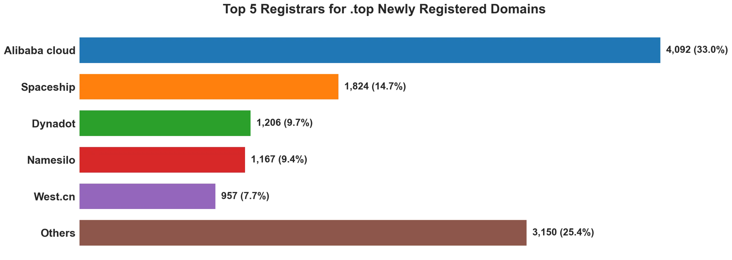 Top top 5 registrars for .2026 newly registered domains on Aug 14, 2026