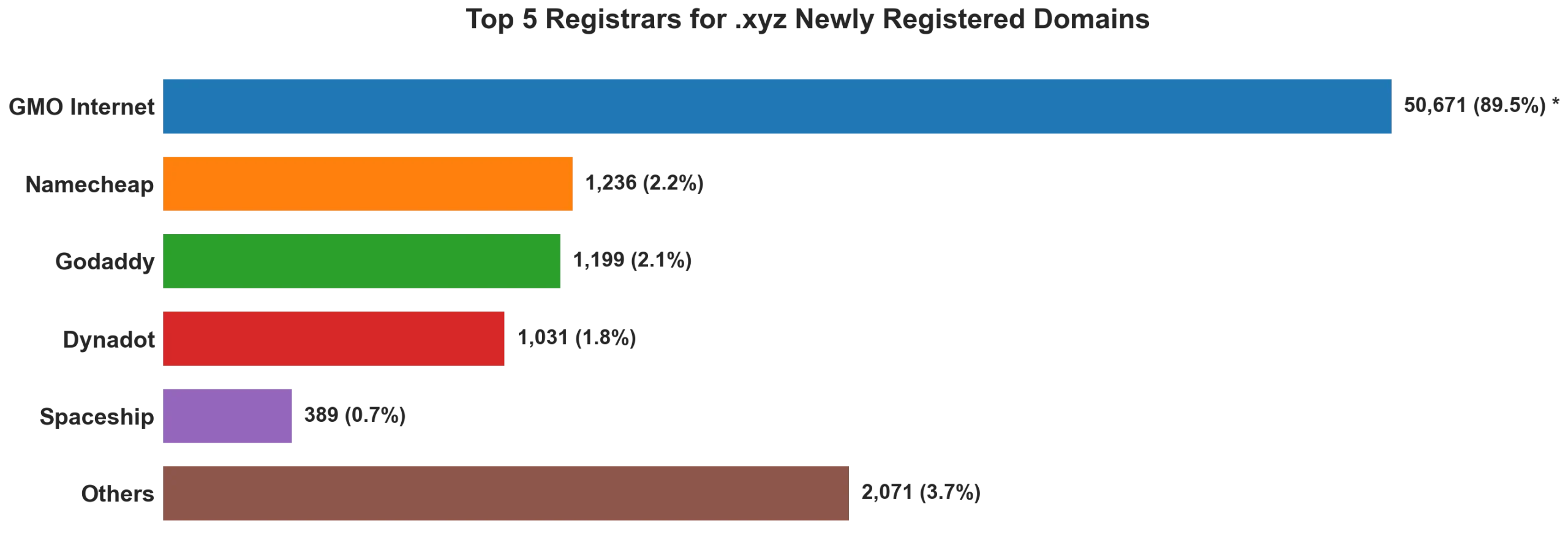 Top 5 registrars for .xyz newly registered domains on Aug 14, 2026