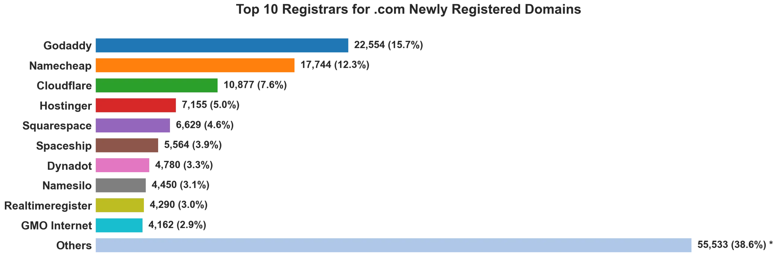 Top 10 registrars for .com newly registered domains on Aug 15, 2026