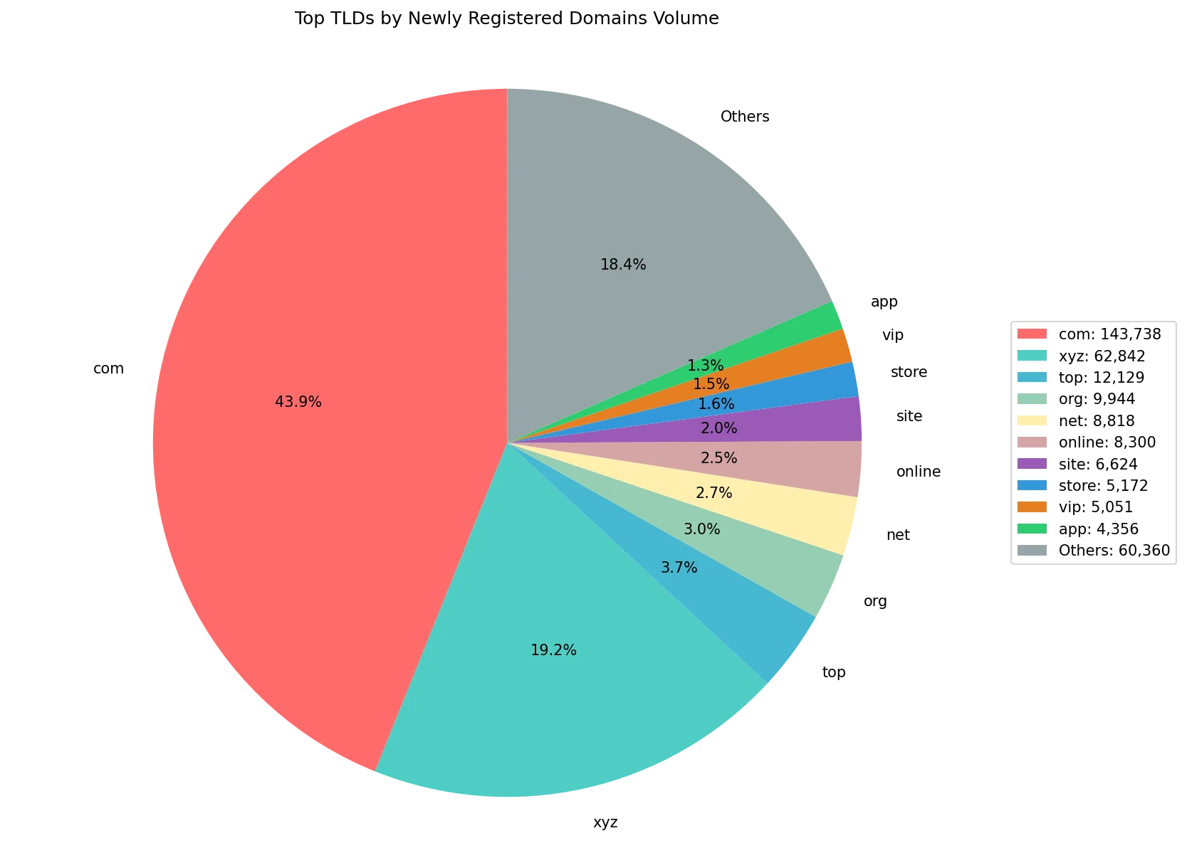 Top gTLDs by newly registered domains volume on Aug 15, 2026
