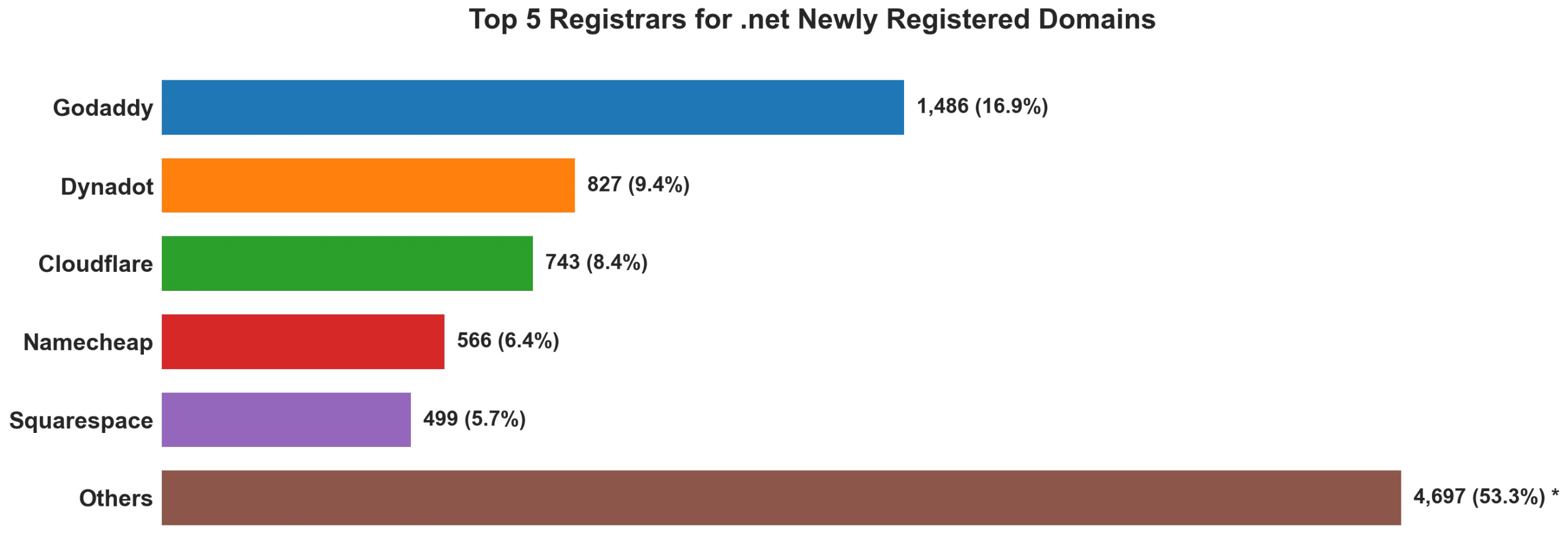 Top 5 registrars for .net newly registered domains on Aug 15, 2026