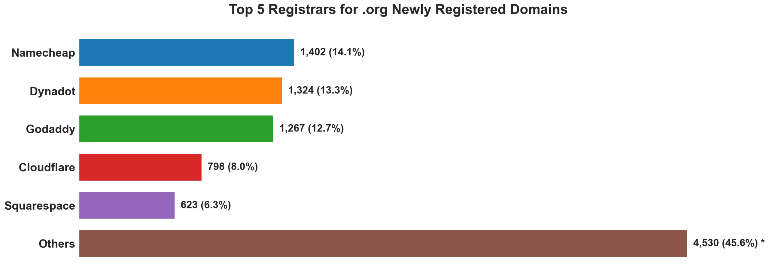 Top 5 registrars for .org newly registered domains on Aug 15, 2026