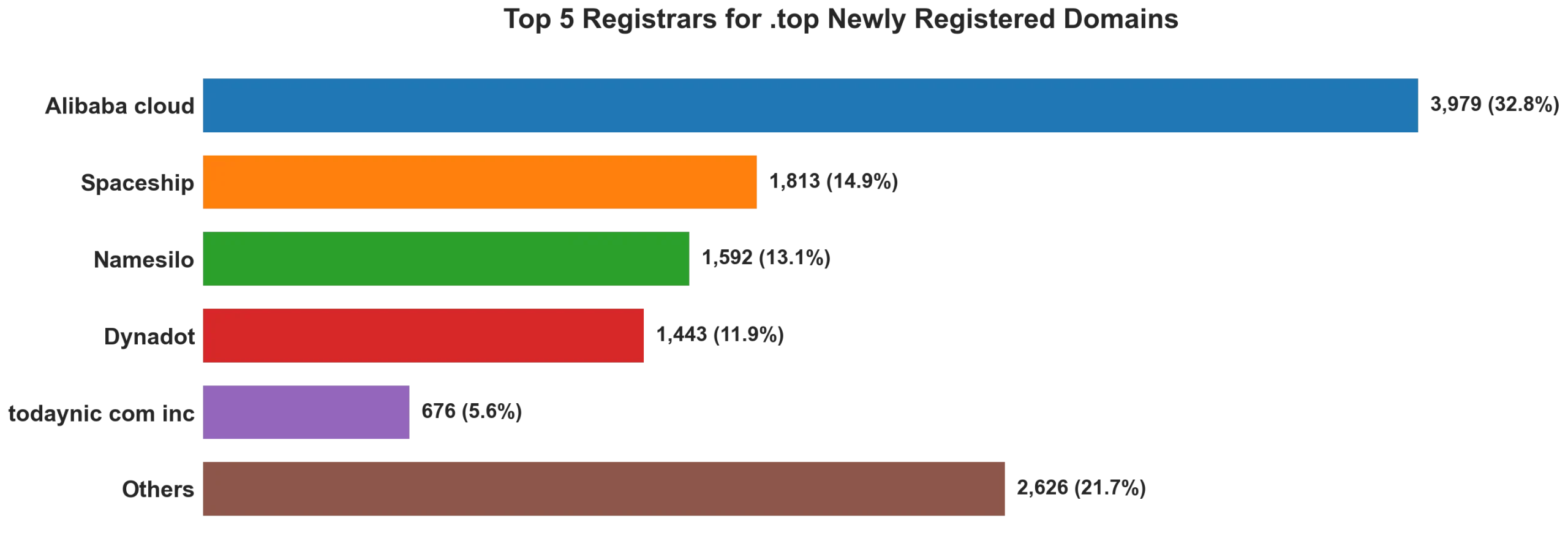 Top top 5 registrars for .2026 newly registered domains on Aug 15, 2026