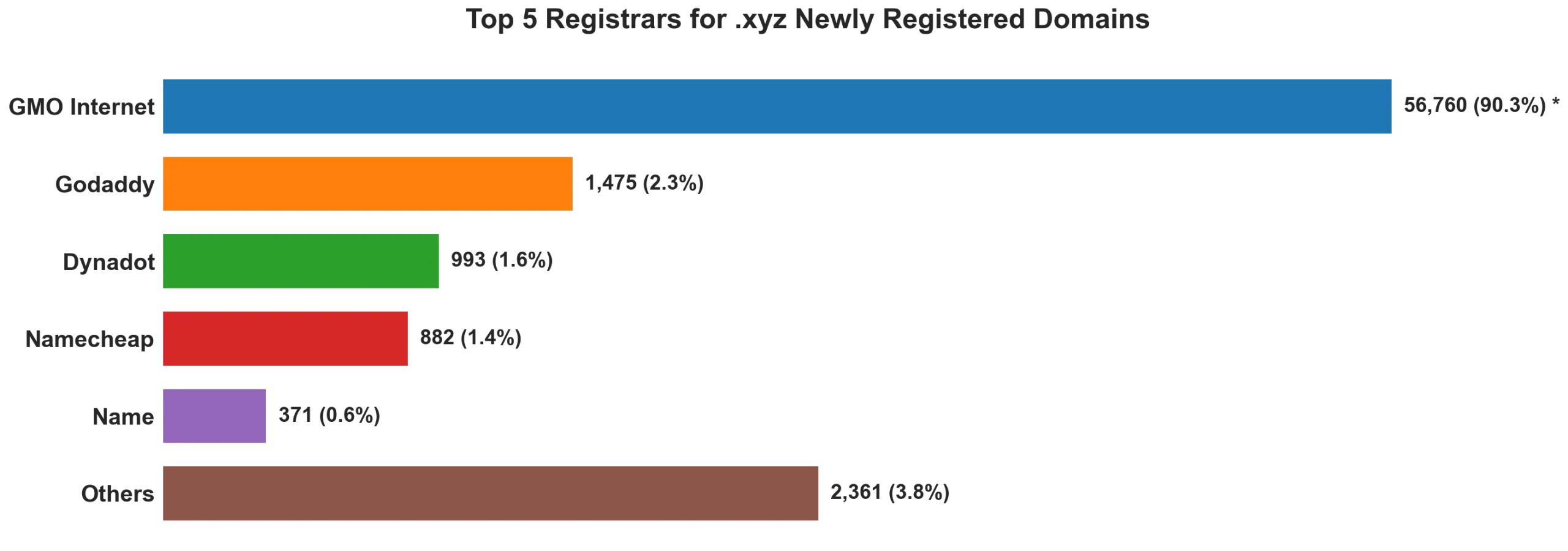 Top 5 registrars for .xyz newly registered domains on Aug 15, 2026